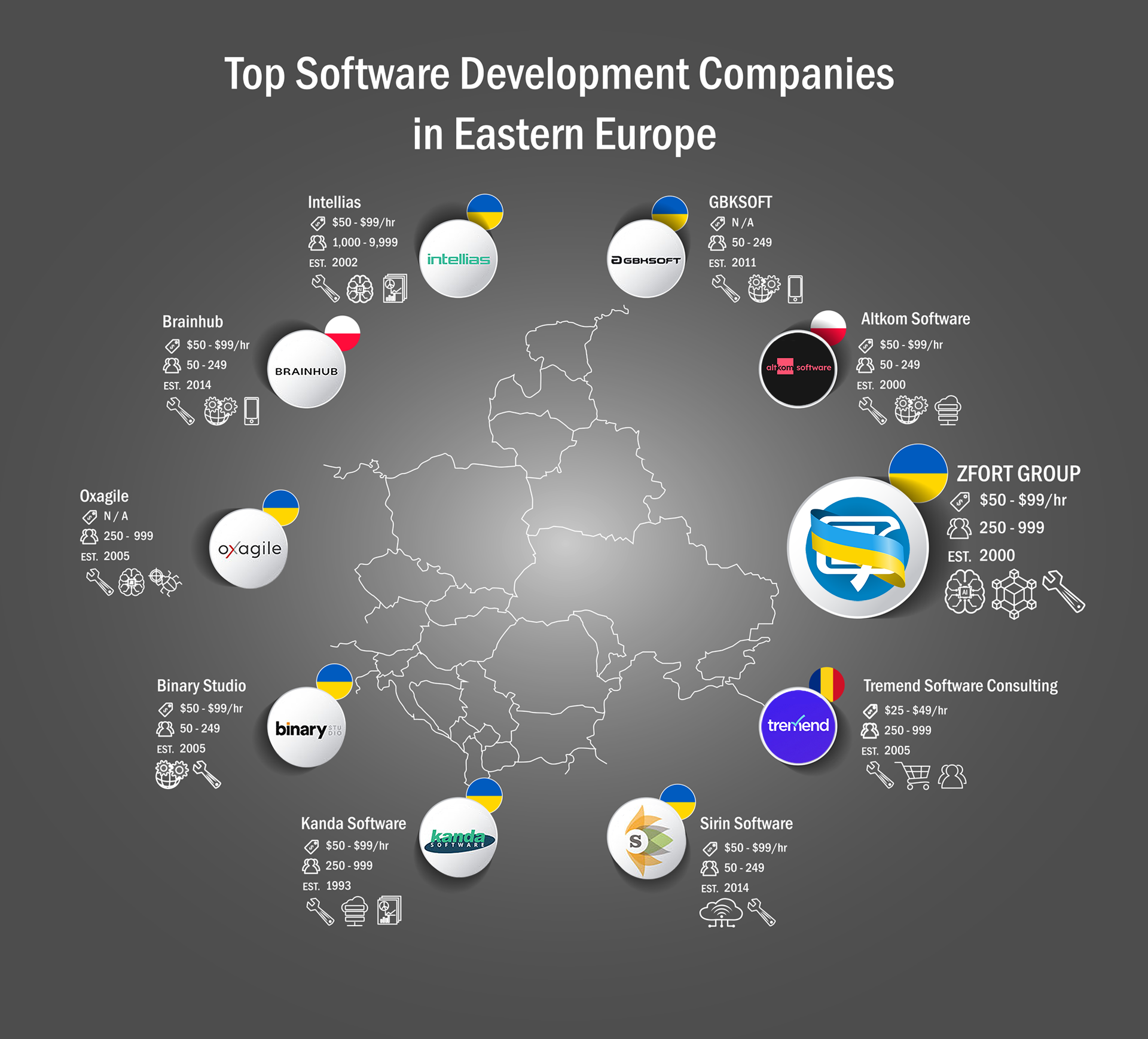 Top 10 Software Development Companies In Eastern Europe